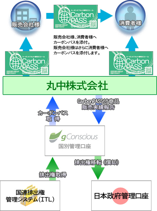 �J�[�{���I�t�Z�b�g�̖ړI�Ɨ���